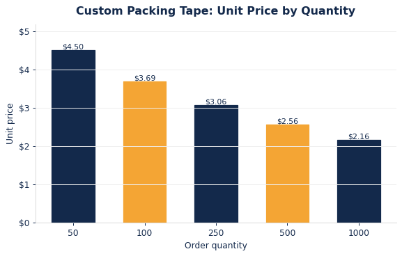 Typical per-unit packing tape pricing as order quantity increases.