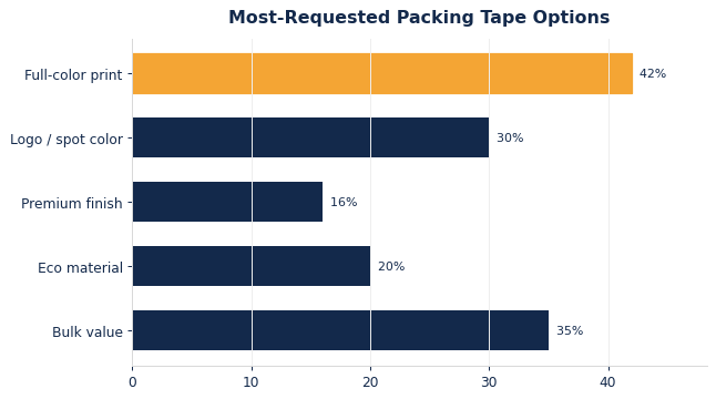 The options buyers request most on custom packing tape.