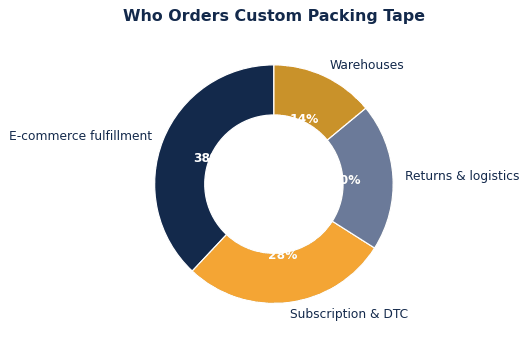 How to Choose Custom Packing Tape for Your Brand
