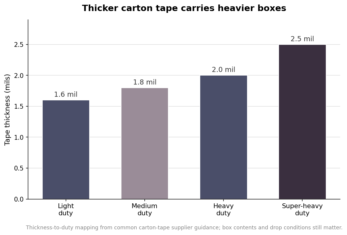 Five Packing Tape Mistakes That Make Boxes Burst Open (and How to Spec Around Them)