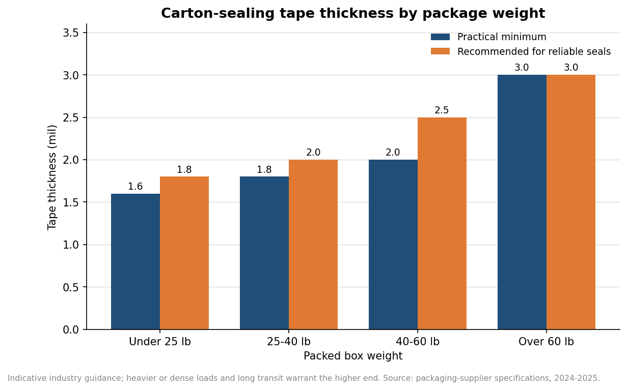 Grouped bar chart of recommended carton-sealing tape thickness in mils by packed box weight band