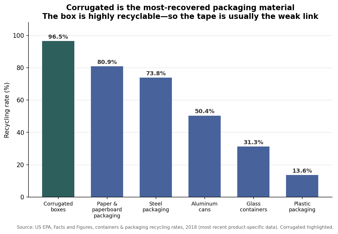 Bar chart of EPA recycling rates by packaging material with corrugated boxes highest at 96.5 percent