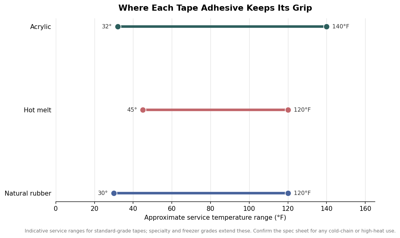 Dumbbell chart of approximate service temperature ranges in Fahrenheit for acrylic, hot melt, and natural rubber packing tape adhesives