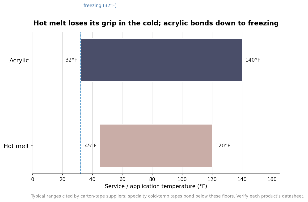 Horizontal range chart comparing acrylic and hot melt carton tape service temperatures in Fahrenheit