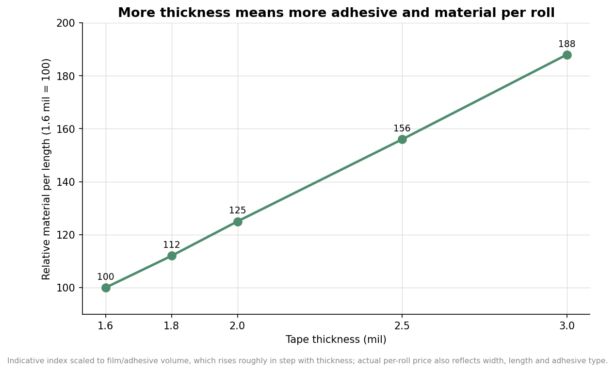 Line chart showing relative tape material per length rising with mil thickness from 1.6 to 3.0 mil