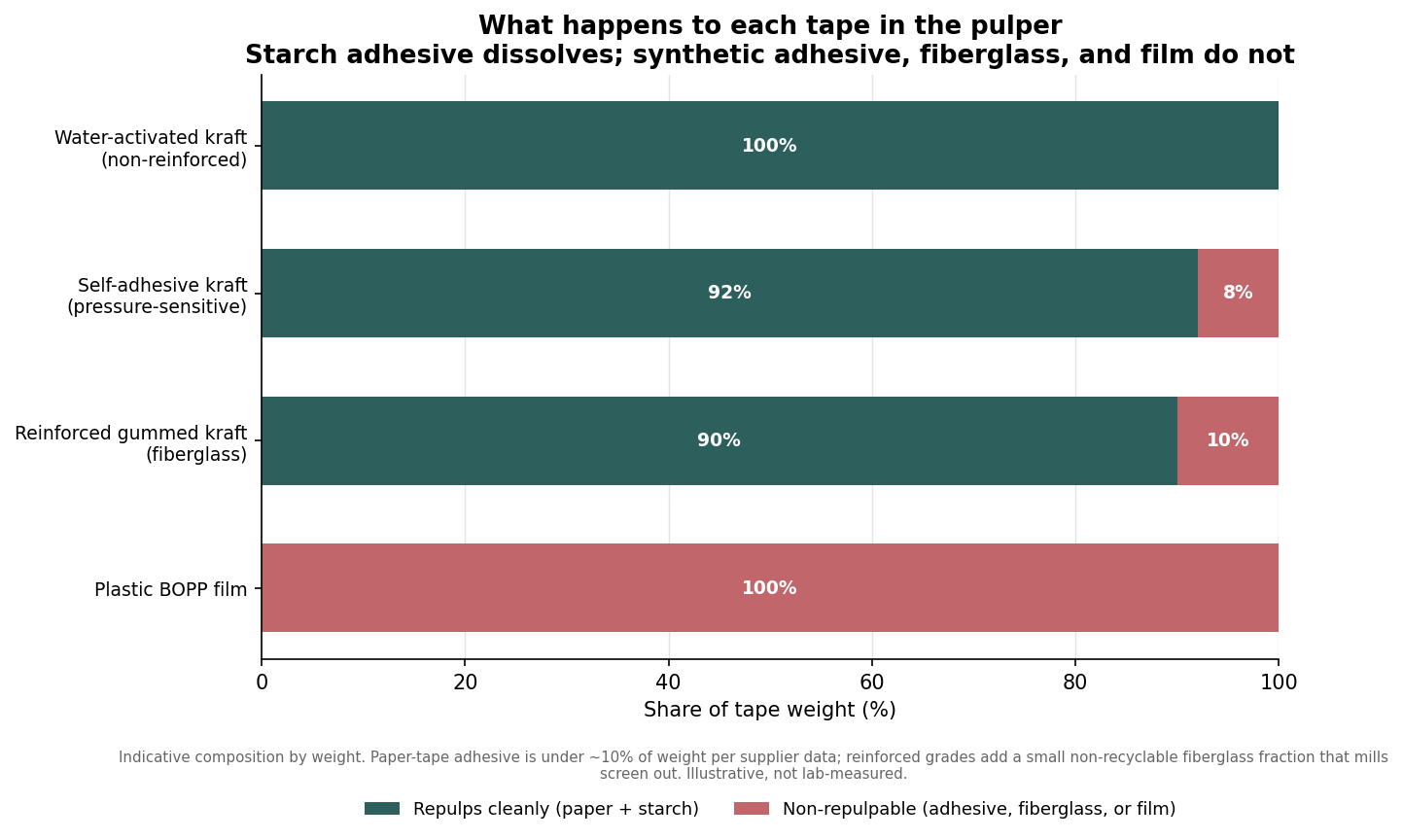 Stacked bar chart showing the repulpable versus non-repulpable share by weight for four packing tape types