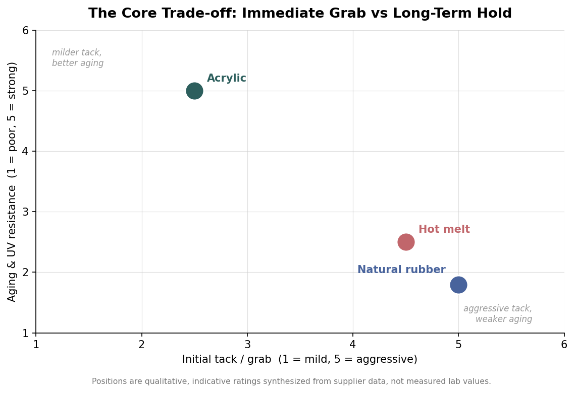 Scatter plot mapping initial tack against aging and UV resistance for acrylic, hot melt, and natural rubber tape adhesives